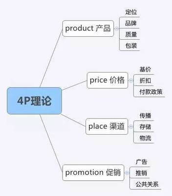 品牌管理的8大理論武器 營(yíng)銷人必備的第一計(jì)